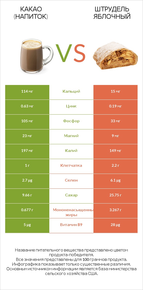 Какао (напиток) vs Штрудель яблочный infographic