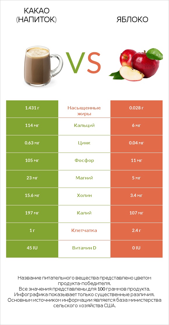 Какао (напиток) vs Яблоко infographic