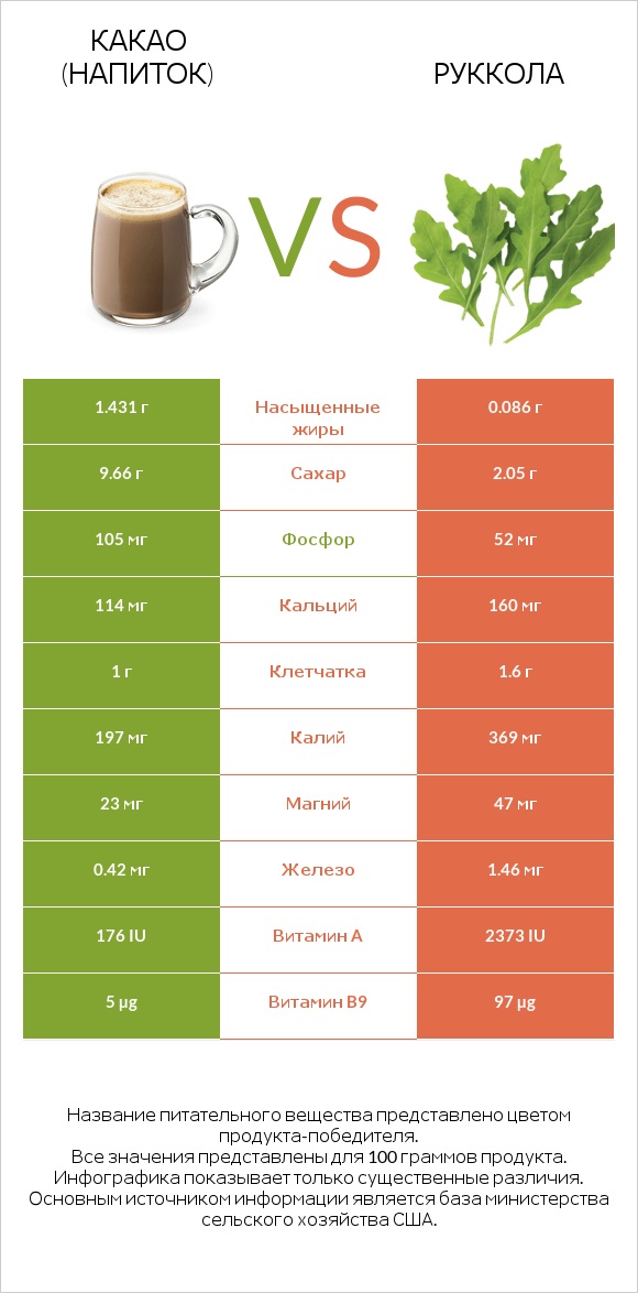 Какао (напиток) vs Руккола infographic