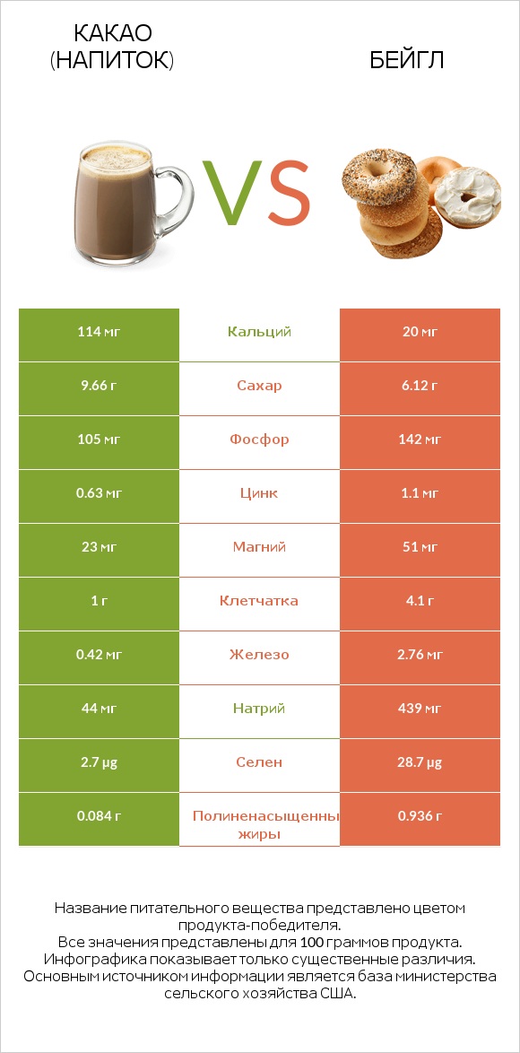 Какао (напиток) vs Бейгл infographic