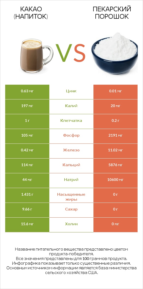 Какао (напиток) vs Пекарский порошок infographic