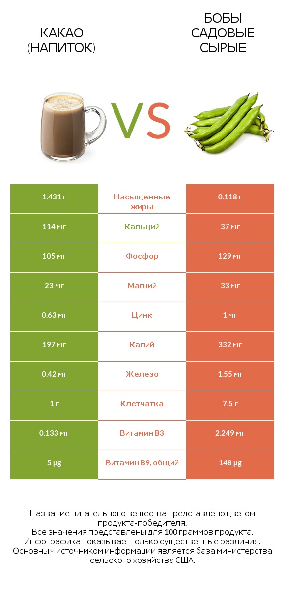 Какао (напиток) vs Бобы садовые сырые infographic
