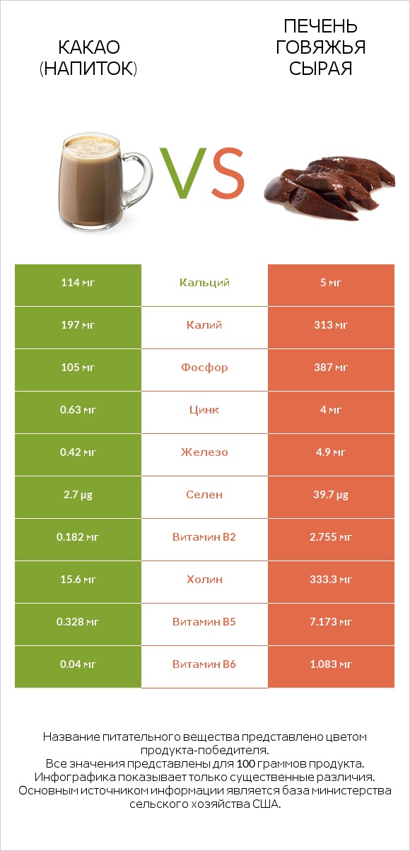 Какао (напиток) vs Печень говяжья сырая infographic