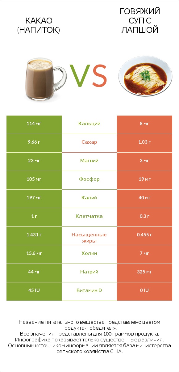 Какао (напиток) vs Говяжий суп с лапшой infographic