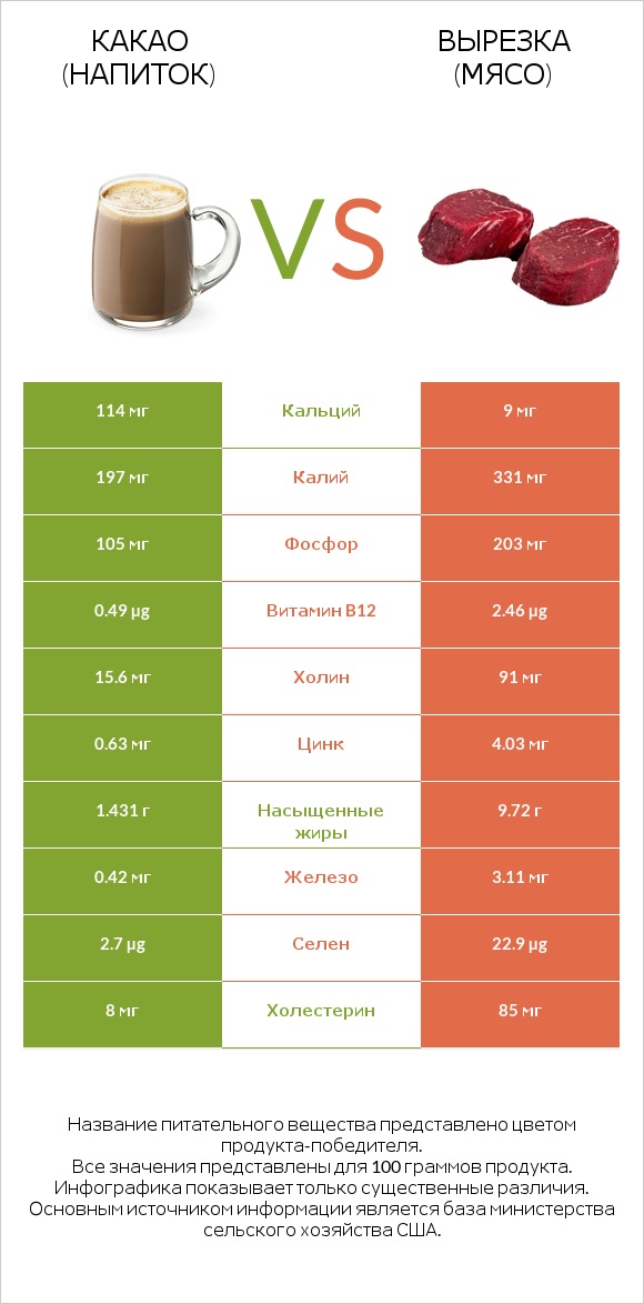 Какао (напиток) vs Вырезка (мясо) infographic
