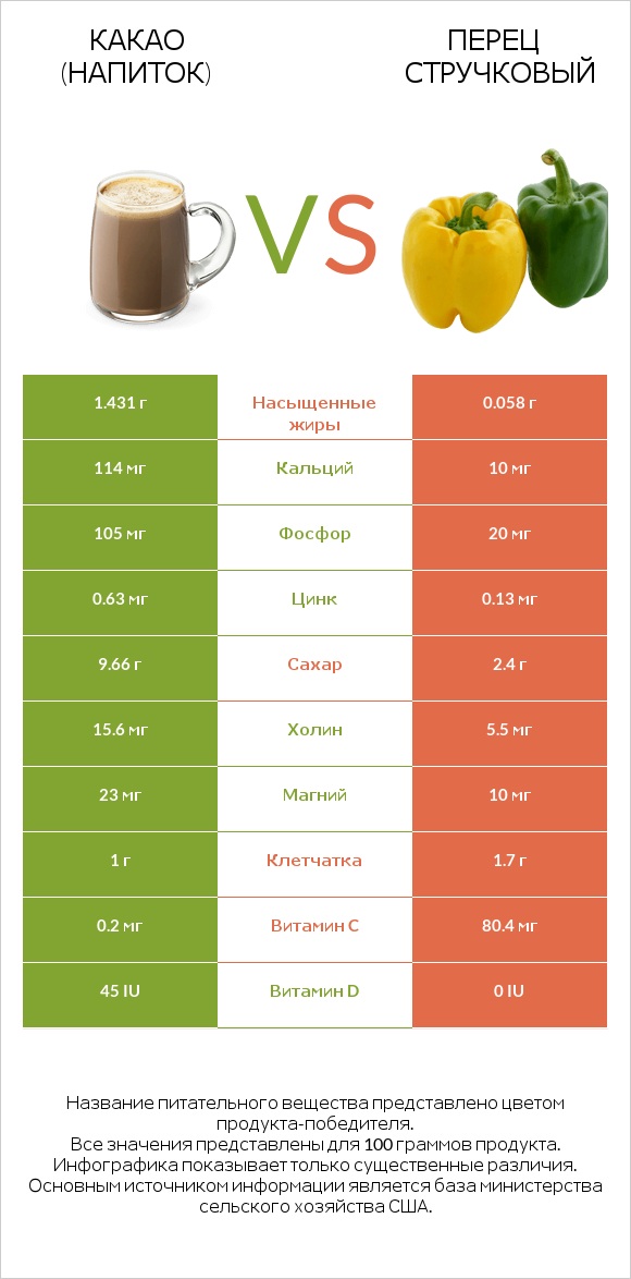 Какао (напиток) vs Перец стручковый infographic