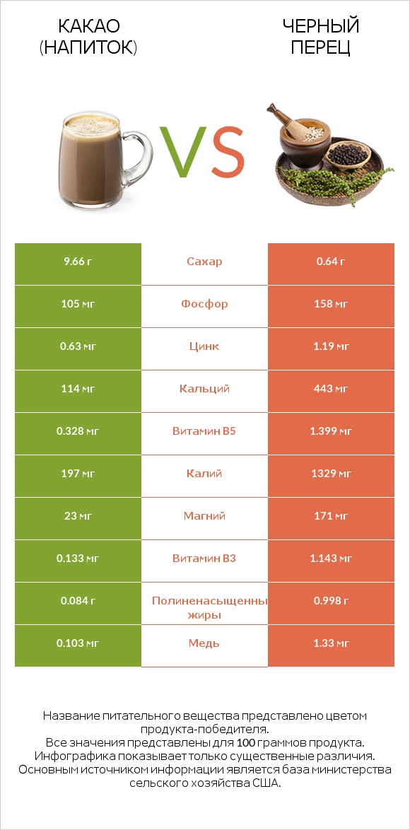 Какао (напиток) vs Черный перец infographic