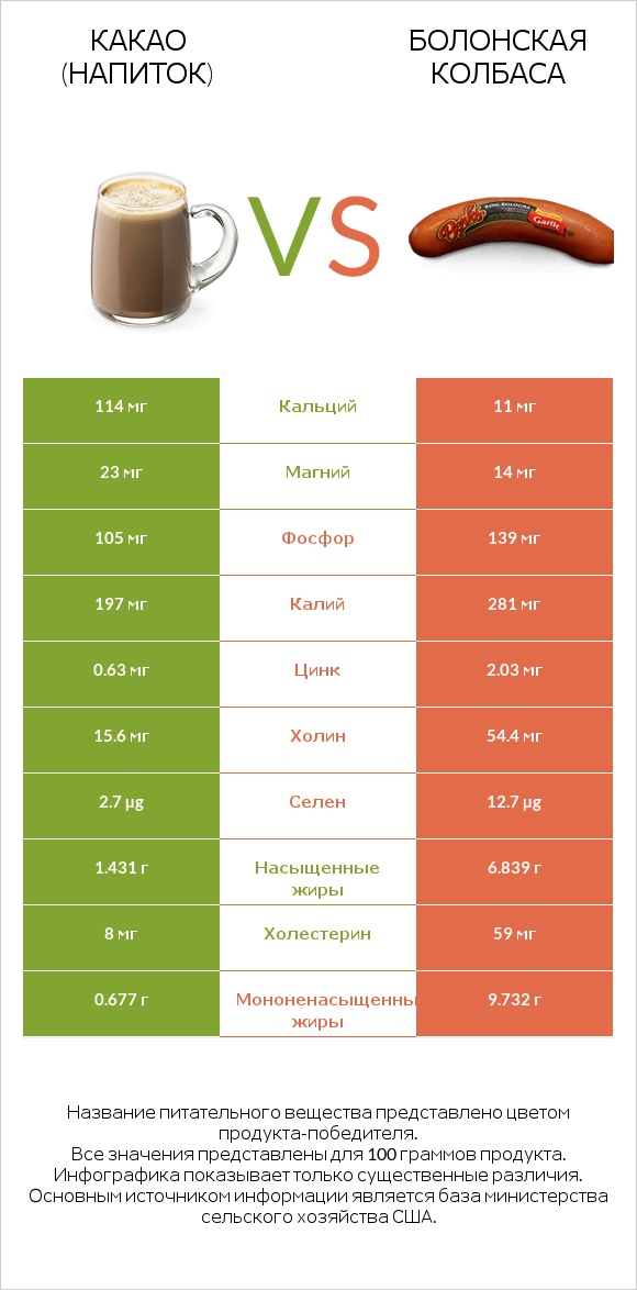 Какао (напиток) vs Болонская колбаса infographic