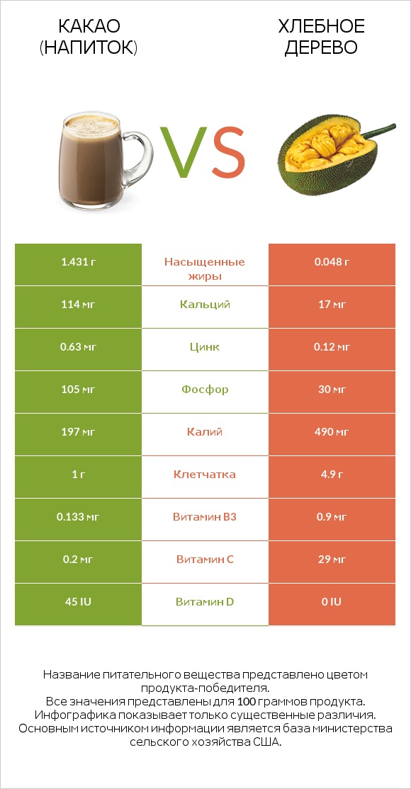 Какао (напиток) vs Хлебное дерево infographic