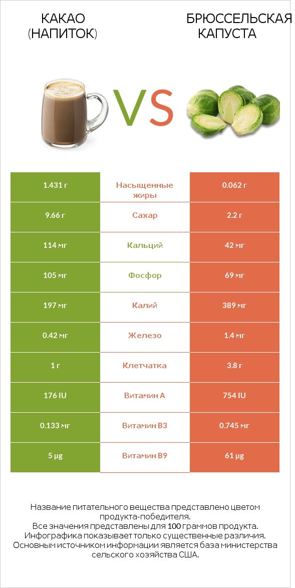 Какао (напиток) vs Брюссельская капуста infographic