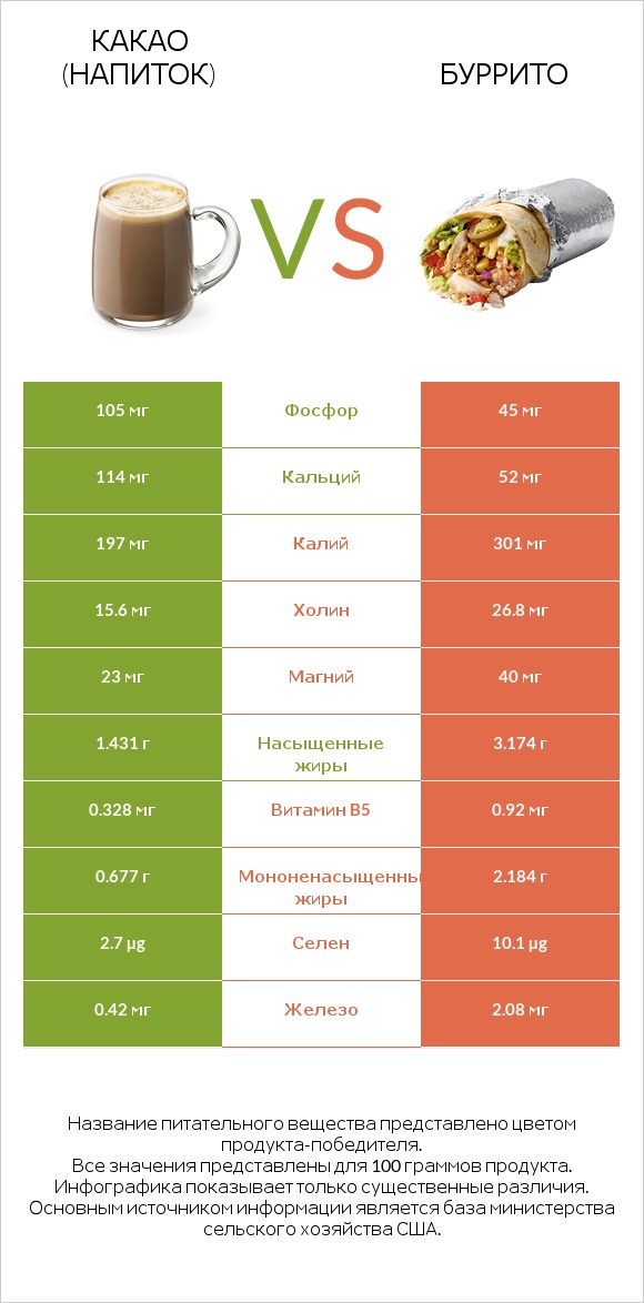 Какао (напиток) vs Буррито infographic