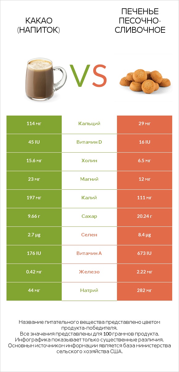 Какао (напиток) vs Печенье песочно-сливочное infographic