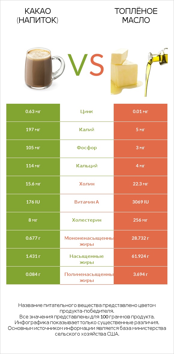 Какао (напиток) vs Топлёное масло infographic