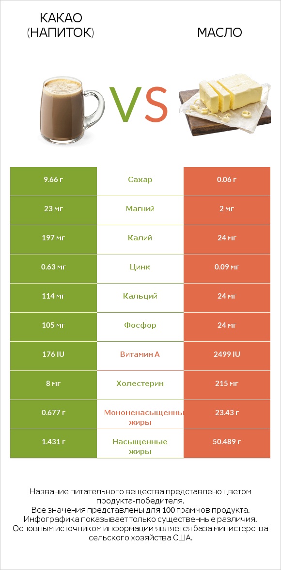 Какао (напиток) vs Масло infographic
