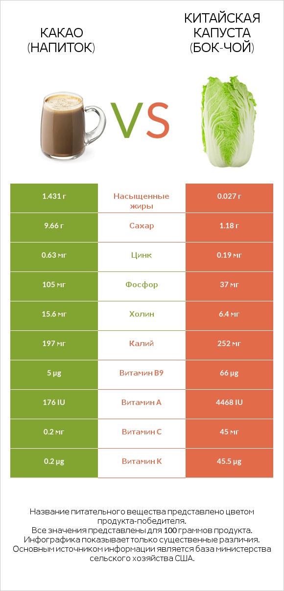 Какао (напиток) vs Китайская капуста (Бок-чой) infographic