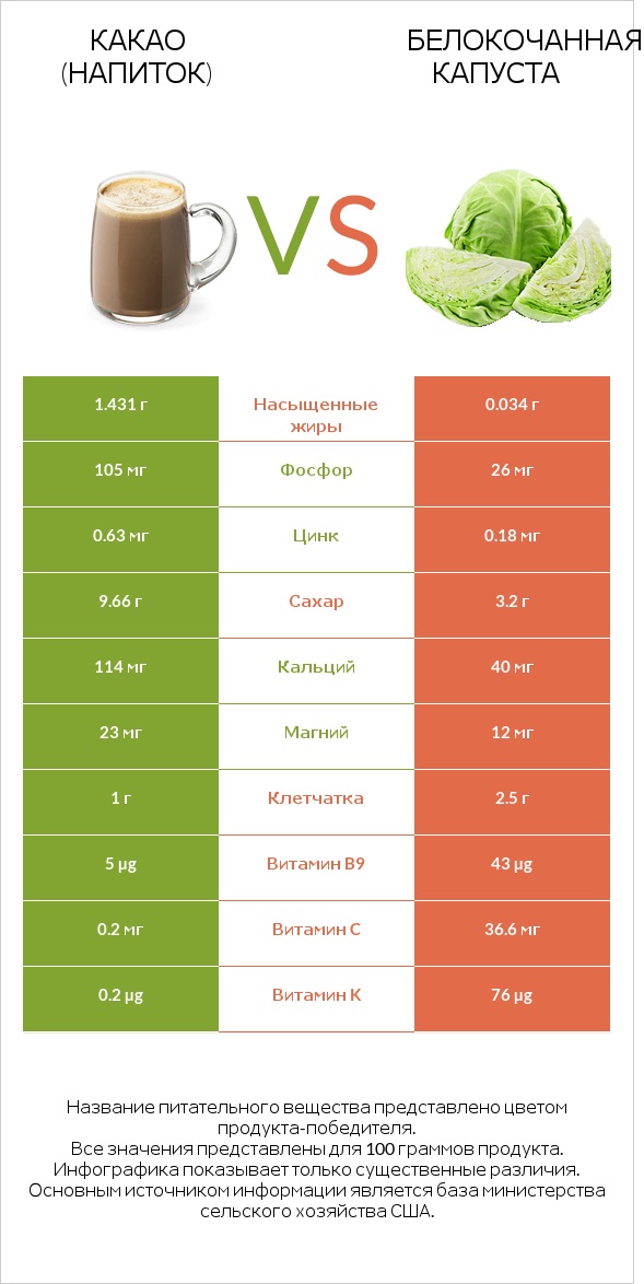 Какао (напиток) vs Белокочанная капуста infographic