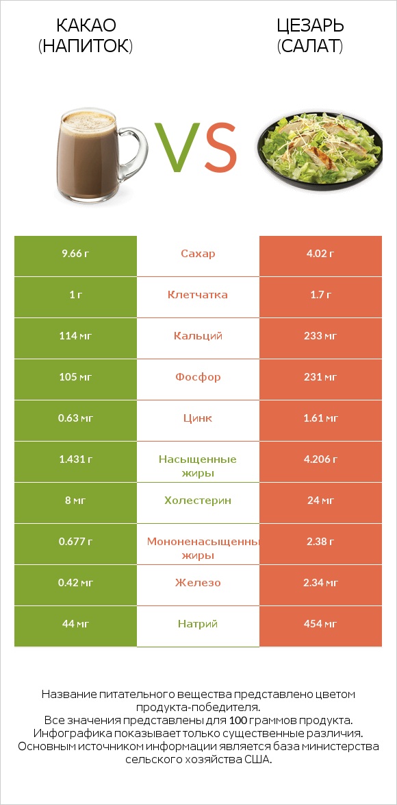 Какао (напиток) vs Цезарь (салат) infographic