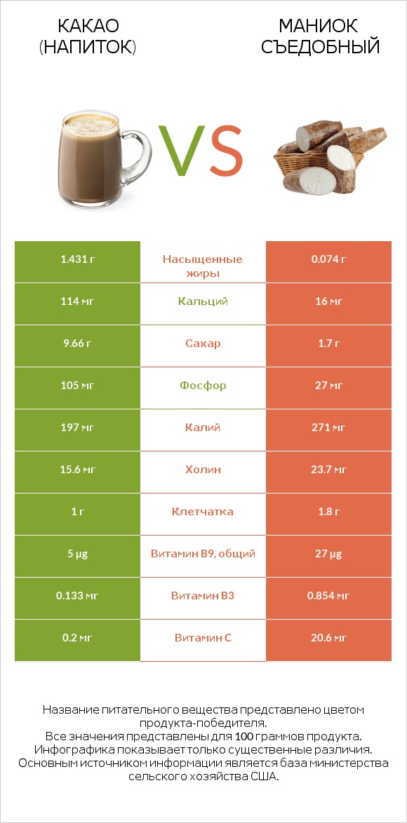 Какао (напиток) vs Маниок съедобный infographic