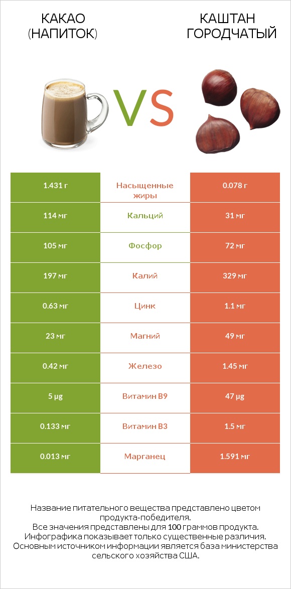 Какао (напиток) vs Каштан городчатый infographic