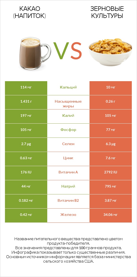 Какао (напиток) vs Зерновые культуры infographic