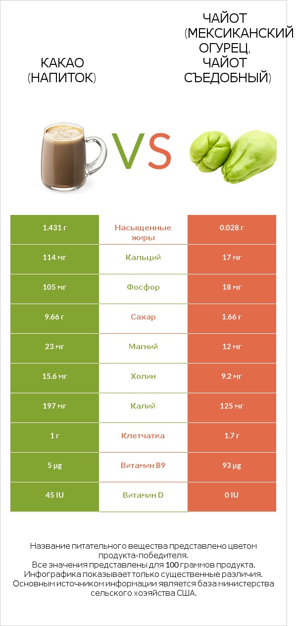 Какао (напиток) vs Чайот (мексиканский огурец, чайот съедобный)  infographic