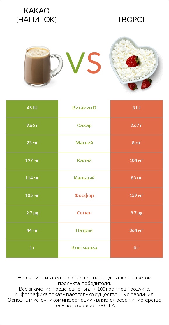 Какао (напиток) vs Творог infographic