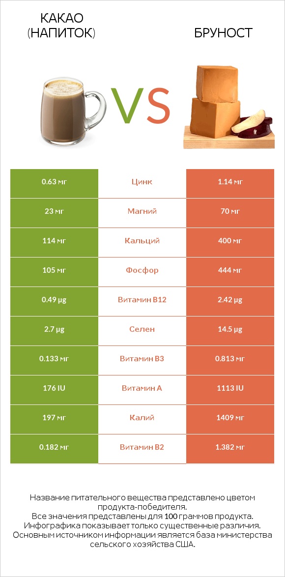 Какао (напиток) vs Бруност infographic