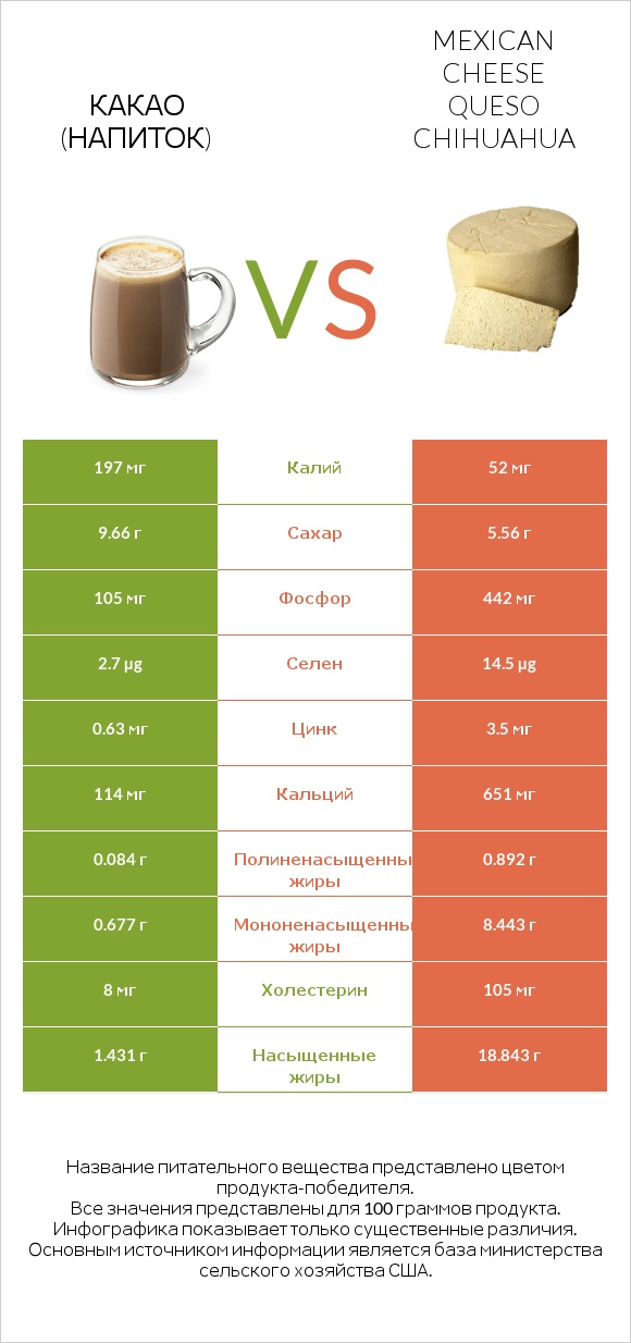 Какао (напиток) vs Mexican Cheese queso chihuahua infographic
