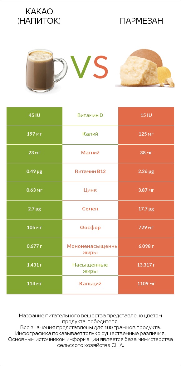 Какао (напиток) vs Пармезан infographic