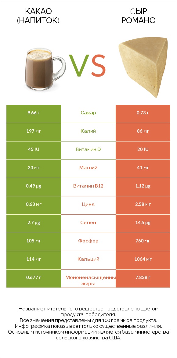 Какао (напиток) vs Cыр Романо infographic