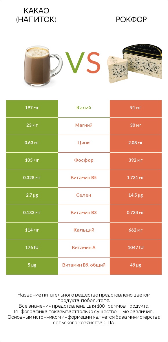 Какао (напиток) vs Рокфор infographic