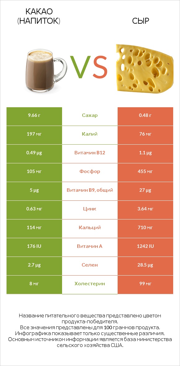Какао (напиток) vs Сыр infographic
