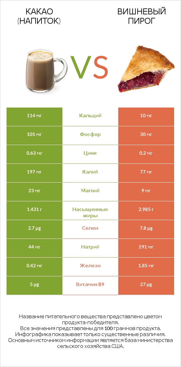 Какао (напиток) vs Вишневый пирог infographic