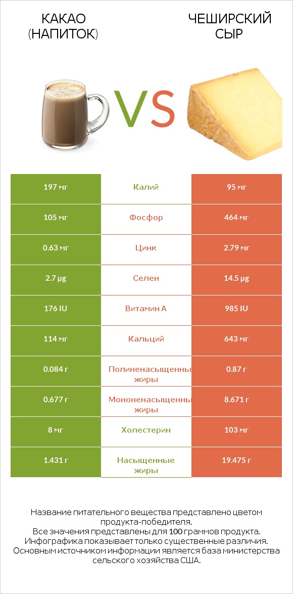 Какао (напиток) vs Чеширский сыр infographic