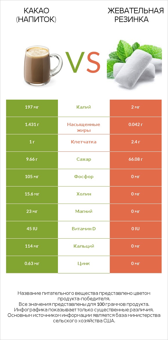 Какао (напиток) vs Жевательная резинка infographic