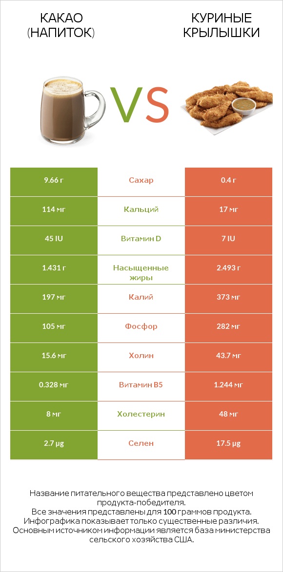 Какао (напиток) vs Куриные крылышки infographic