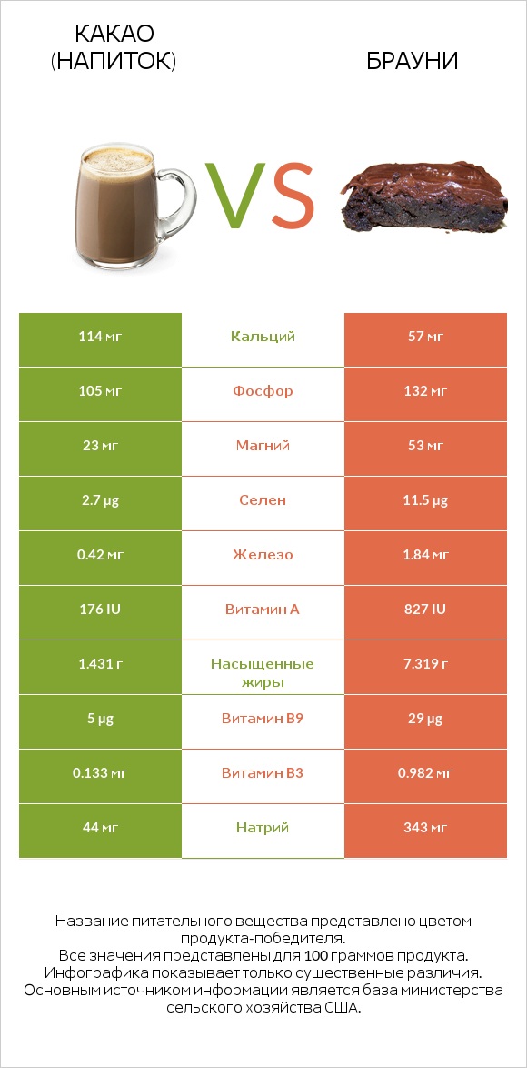 Какао (напиток) vs Брауни infographic