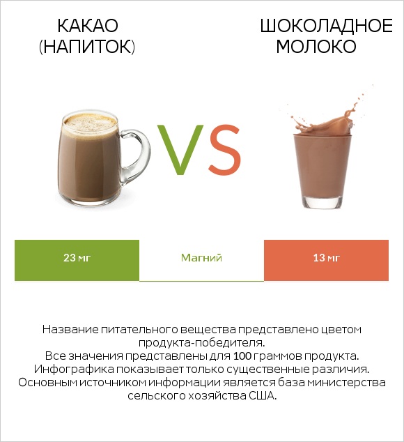 Какао (напиток) vs Шоколадное молоко infographic