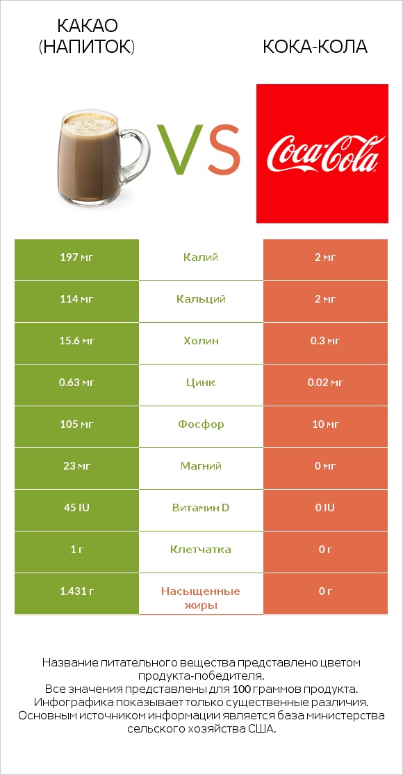 Какао (напиток) vs Кока-Кола infographic