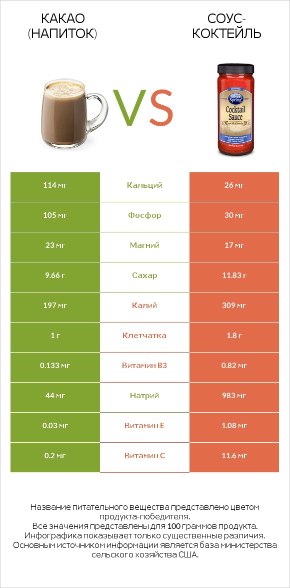 Какао (напиток) vs Соус-коктейль infographic