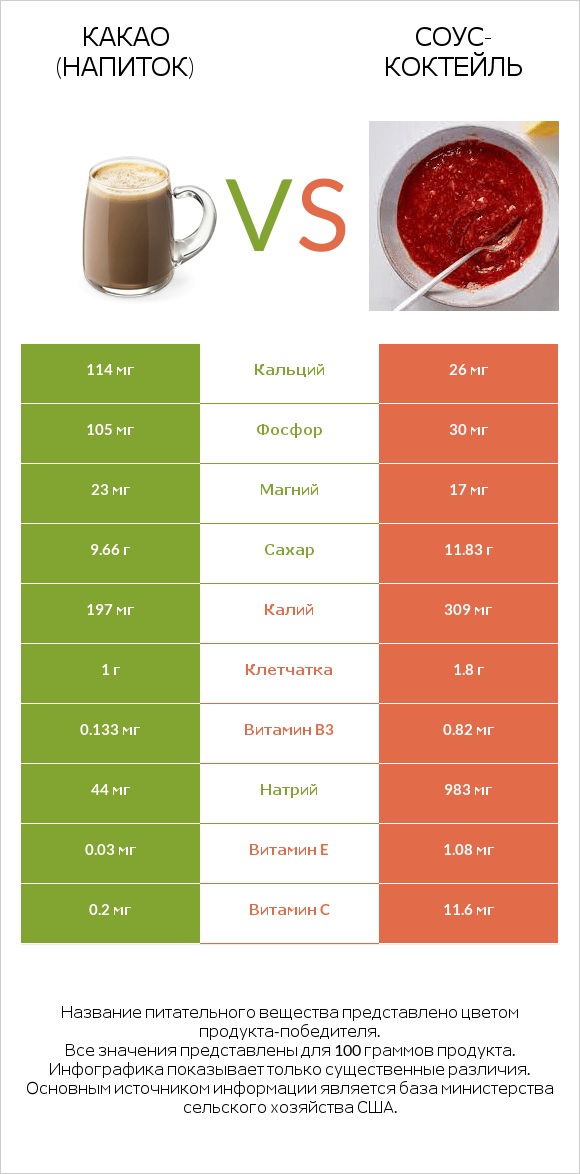 Какао (напиток) vs Соус-коктейль infographic