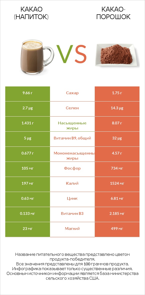 Какао (напиток) vs Какао-порошок infographic