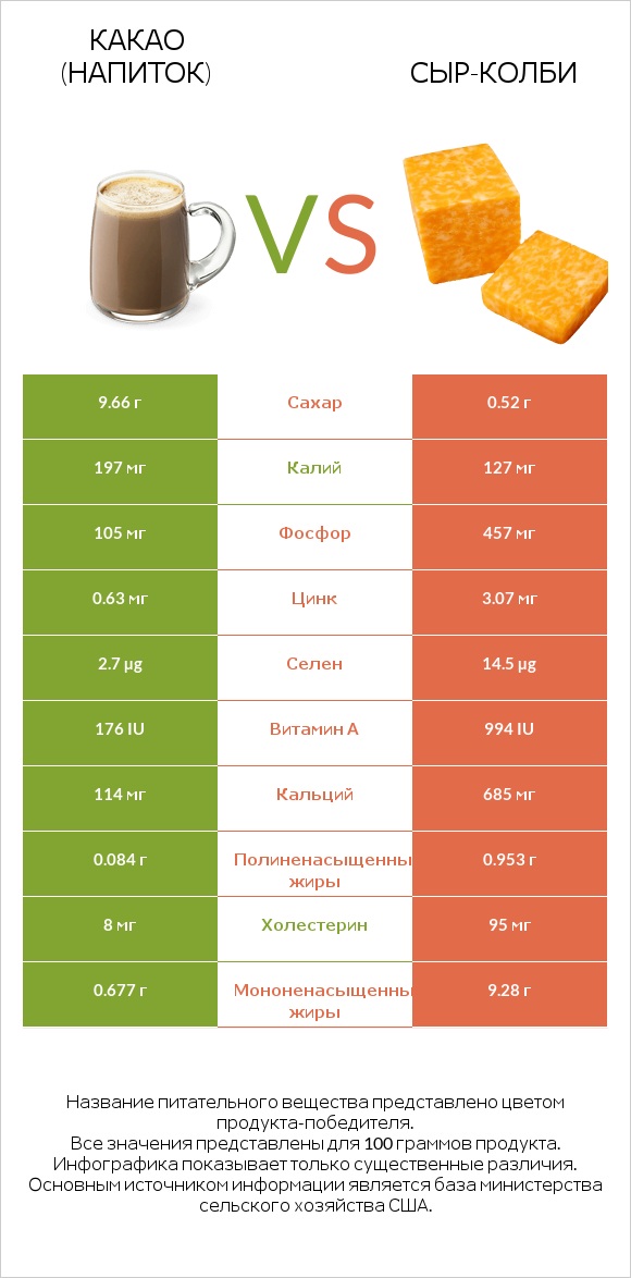 Какао (напиток) vs сыр-колби infographic