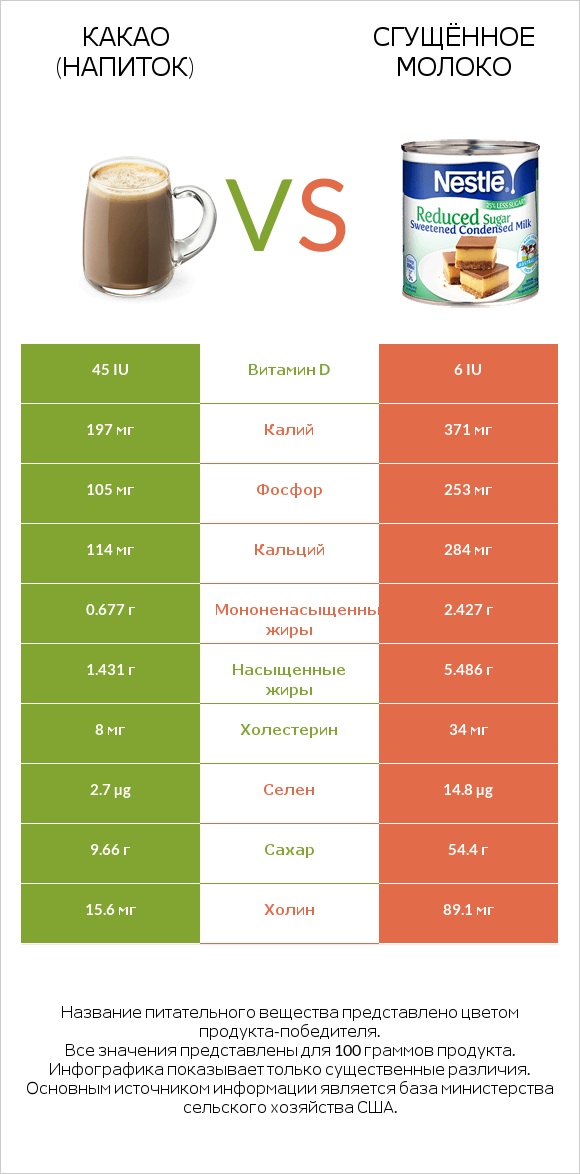 Какао (напиток) vs Сгущённое молоко infographic