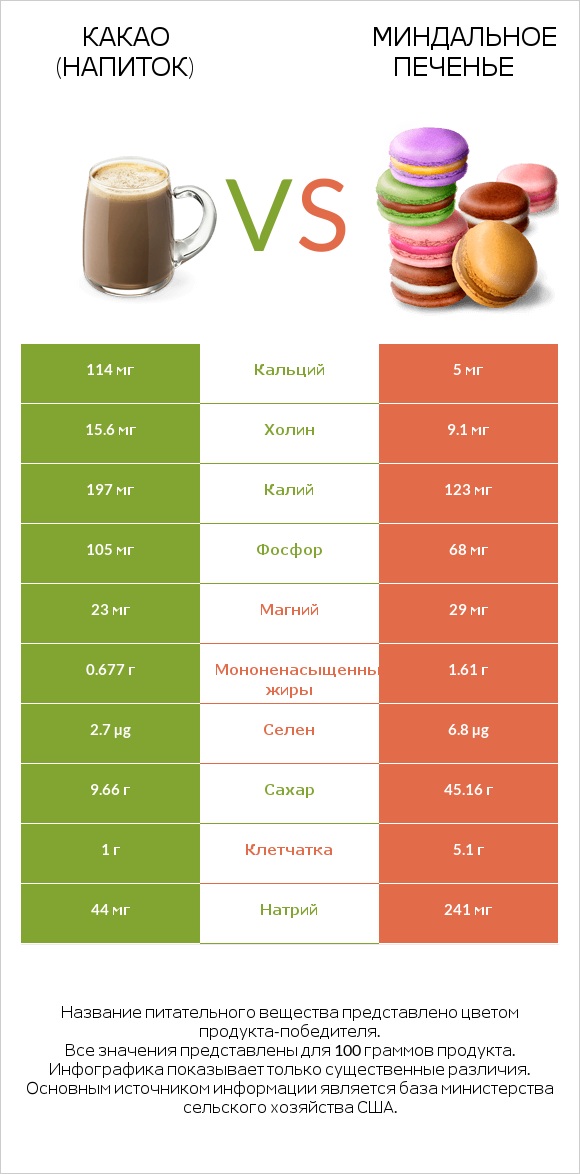 Какао (напиток) vs Миндальное печенье infographic