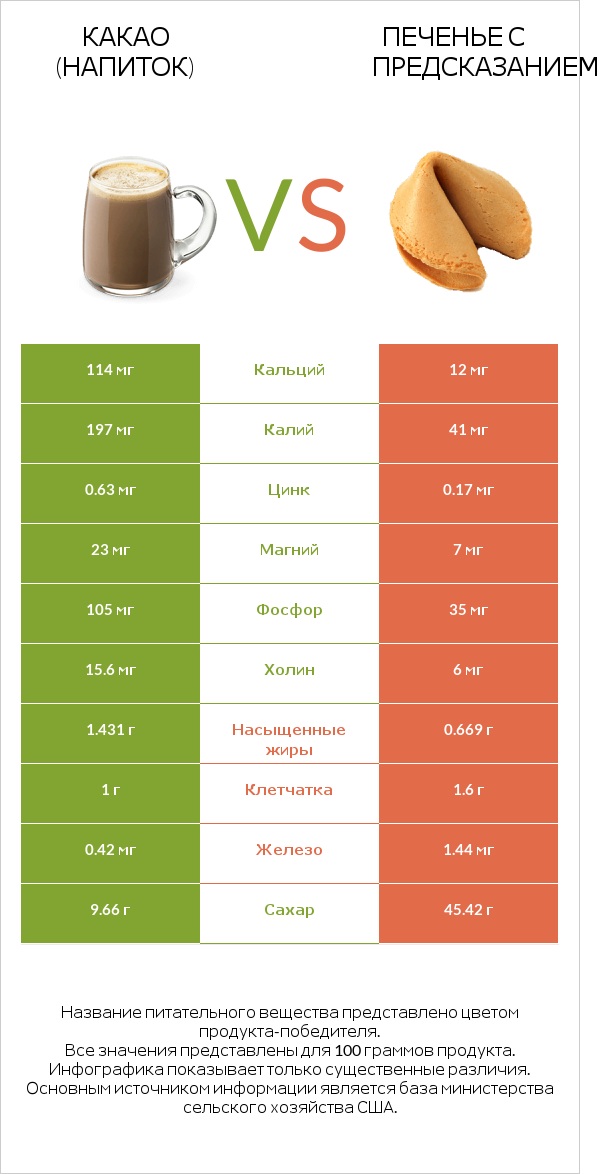 Какао (напиток) vs Печенье с предсказанием infographic