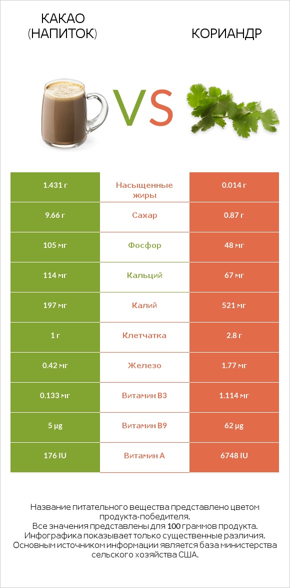 Какао (напиток) vs Кориандр infographic