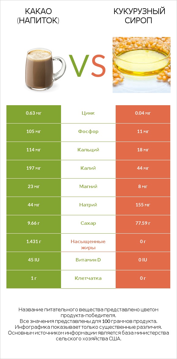 Какао (напиток) vs Кукурузный сироп infographic