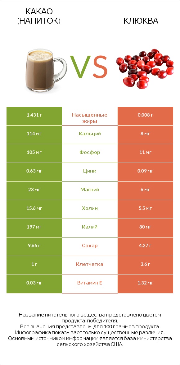 Какао (напиток) vs Клюква infographic
