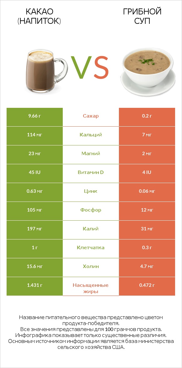 Какао (напиток) vs Грибной суп infographic